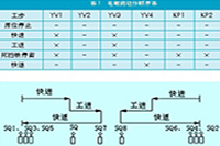 正航電子CN-200系列PLC在組合機床運動控制系統(tǒng)中的應(yīng)用